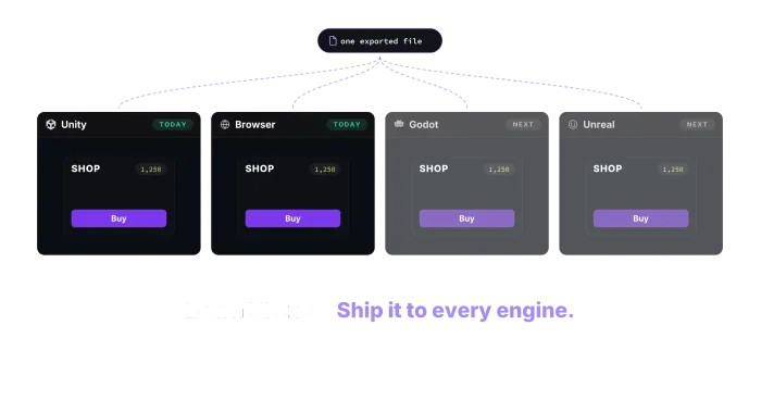 The same shop screen — a title, a gold counter reading 1,250 and a Buy button — drawn inside four engines side by side: Unity and the browser today, Godot and Unreal next, shown dimmed. One exported file feeds all four.
